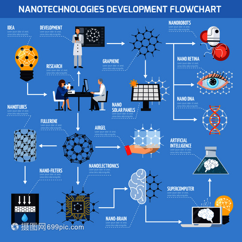 納米技術(shù)開發(fā)流程圖 技術(shù)、材料與AI的協(xié)同創(chuàng)新